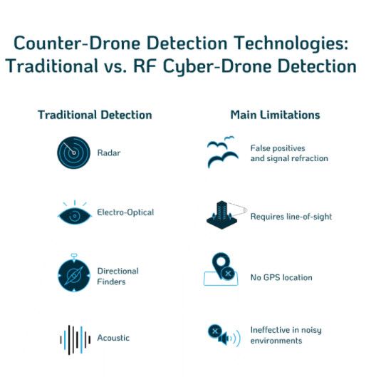 COMPARING DRONE DETECTION APPROACHES